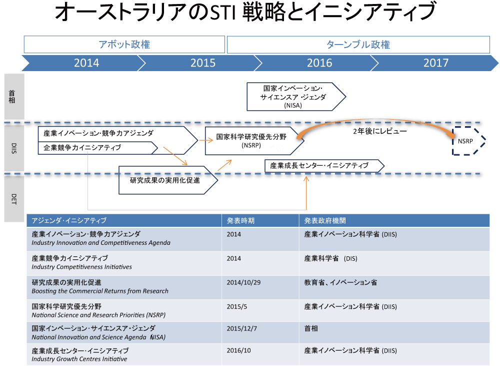 図表4-1　オーストラリアのSTI戦略とイニシアティブ