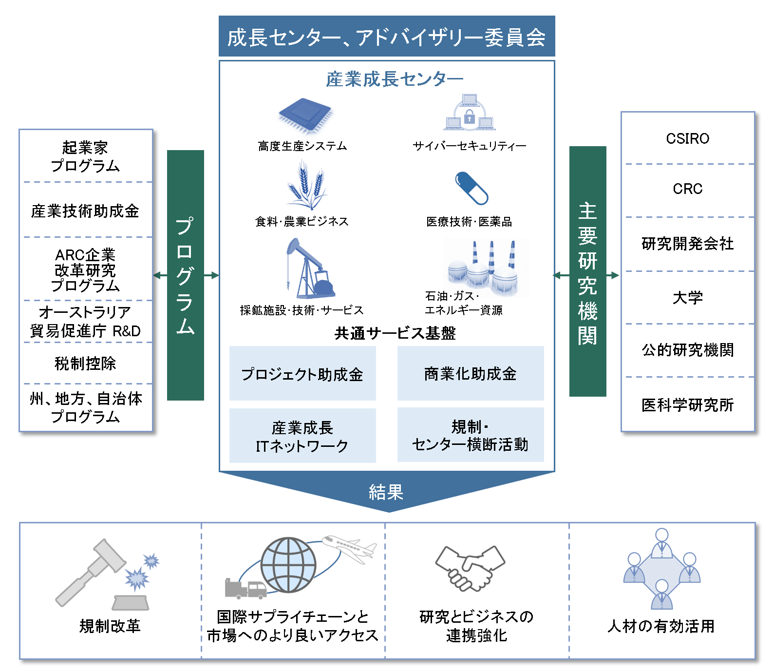 図表4-2　産業成長センターの組織構成図