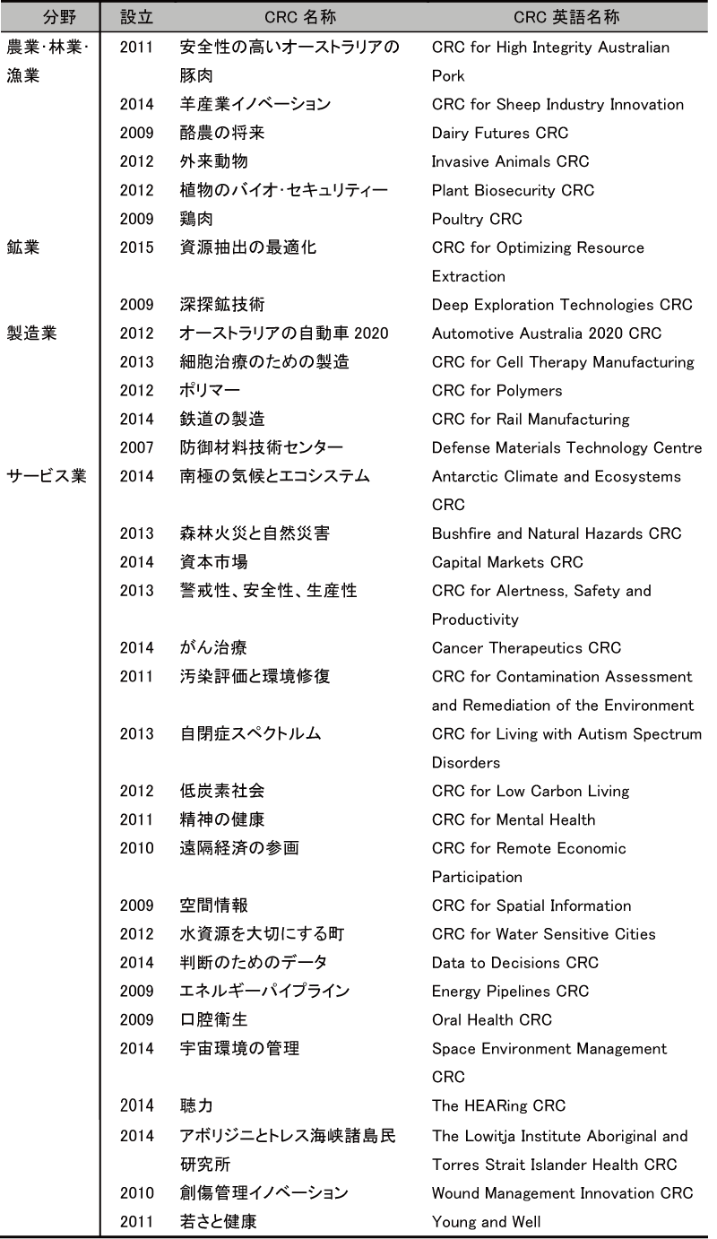 図表5-1　CRC共同研究センター一覧