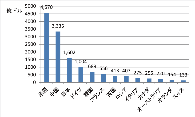 図表6-1　主要国の研究開発費の総額（2013年）