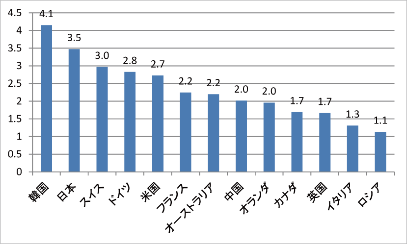 図表6-2　主要国の研究開発費の対GDP比（%）（2013年）