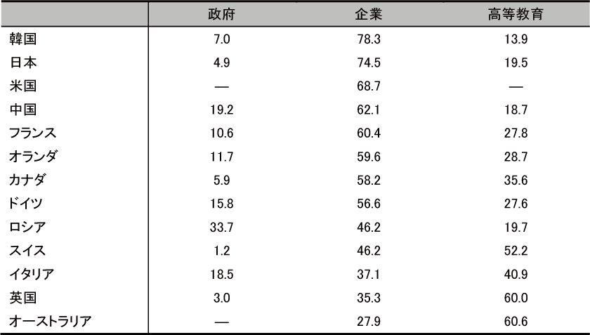 図表6-5　研究者の組織別割合（%）（2012年）