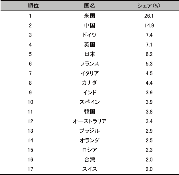 図表6-6　国地域別論文発表数（2011年～2013年）