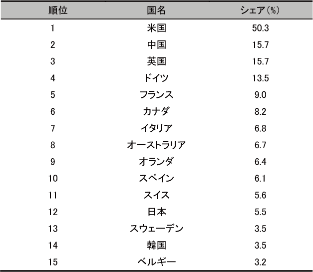 図表6-7　国地域別Top1%論文数（2011年～2013年）