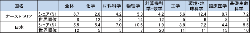 図表6-8　オーストラリアの分野別Top1%論文シェア（2011～2013年）