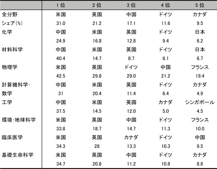 図表6-9　オーストラリアの主要国際共著相手国（2011～2013年）