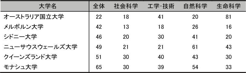 図表6-10　世界ランキング100位以内のオーストラリアの大学