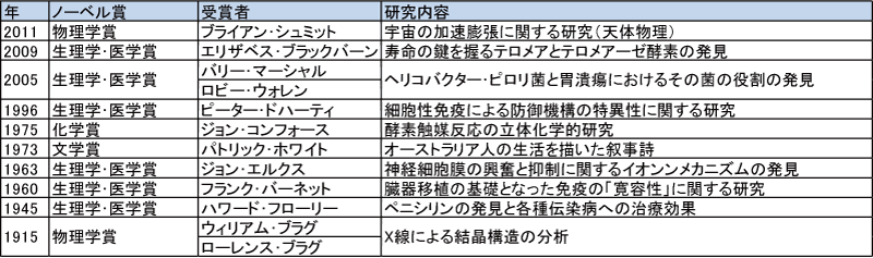 図表6-11　オーストラリア人のノーベル賞受賞者