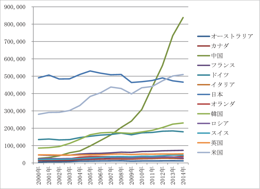図表6-12　主要国の特許出願件数の推移（2000年～2014年）