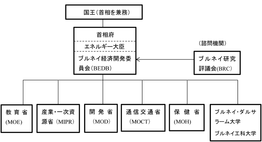 図表1：科学技術関連の行政組織図