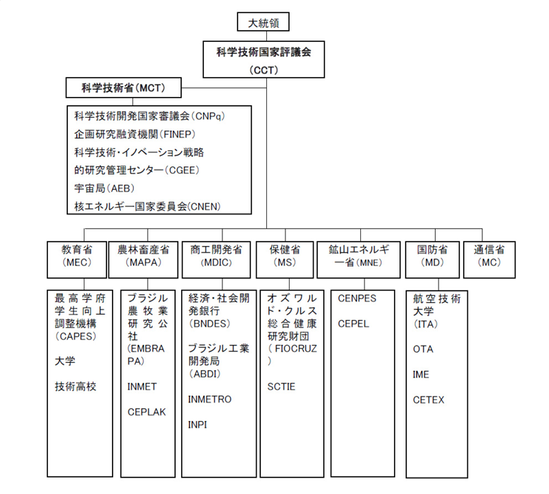 図表1： ブラジルの科学技術行政機構