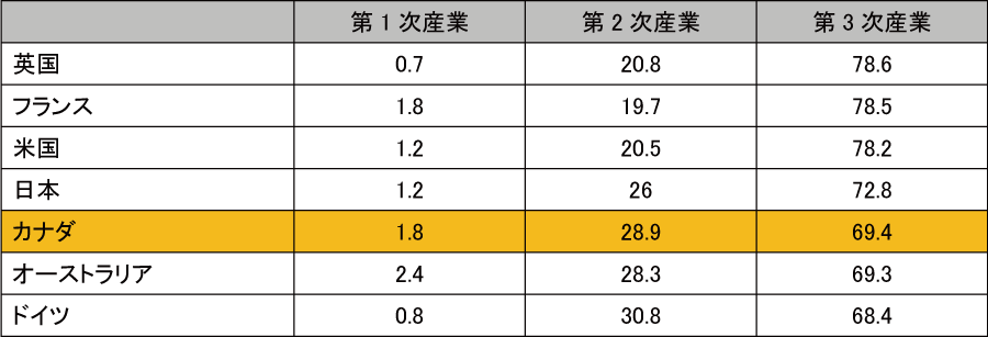 図表1-1　各国の産業構成比の比較