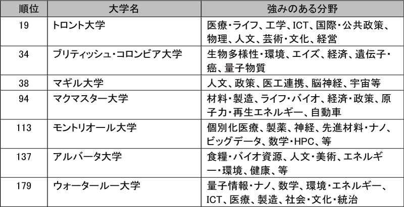 図表2-2　U15に参加するランキング上位の大学