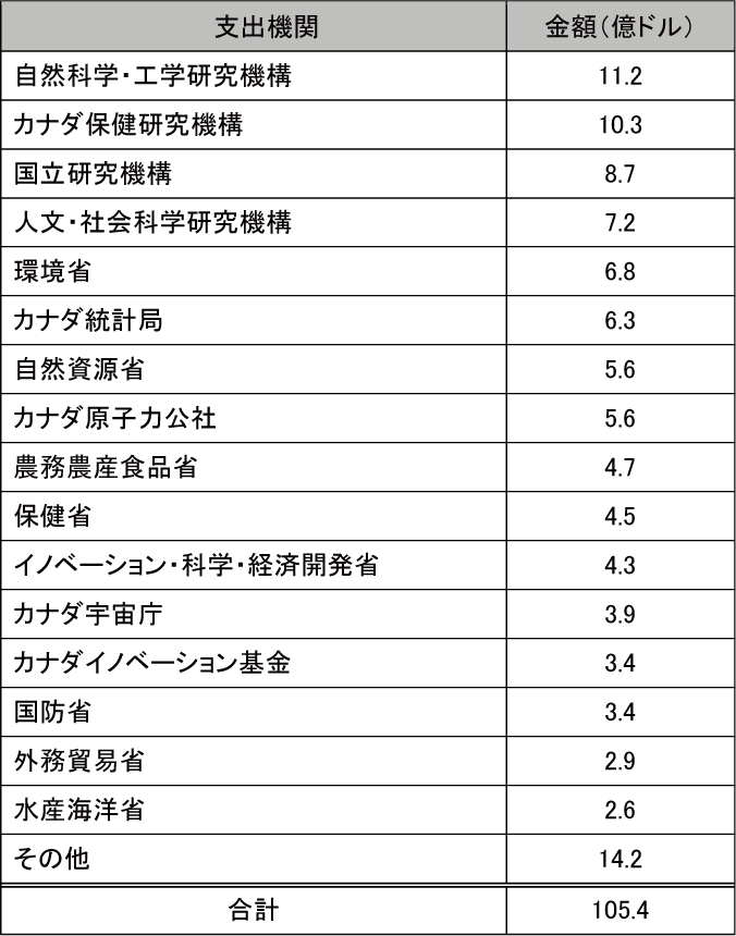 図表2-3　連邦政府の科学技術予算配分（2015年度）