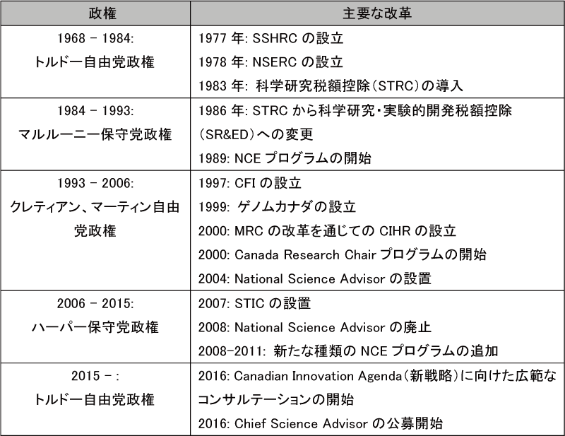 図表3-1　政権ごとの主要な改革