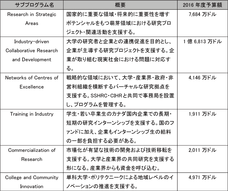 図表5-3　NSERCのInnovationプログラムのサブプログラム