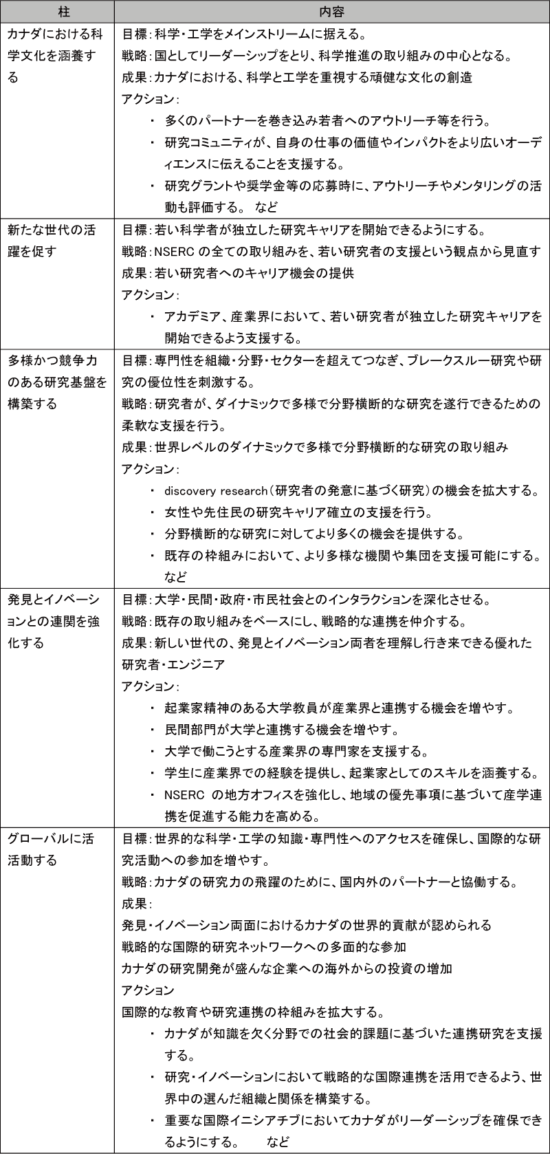 図表5-4　NSERCの戦略：NSERC 2020