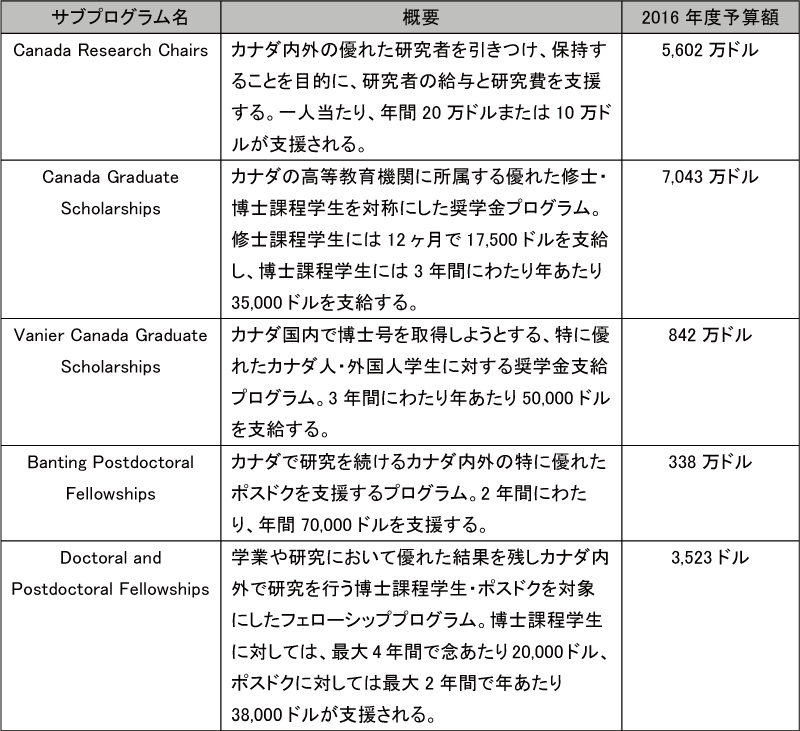 図表5-5　SSHRCのTalentプログラムのサブプログラム