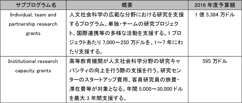 図表5-6　SSHRCのInsightプログラムのサブプログラム