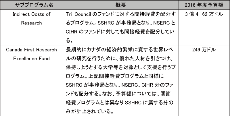 図表5-8　SSHRCのその他のプログラム