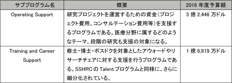 図表5-9　CIHRの「研究者の発意に基づく医療研究」のサブプログラム