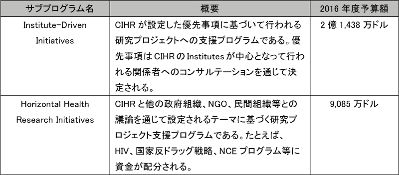 図表5-10　CIHRの「優先事項に基づく医療研究」のサブプログラム