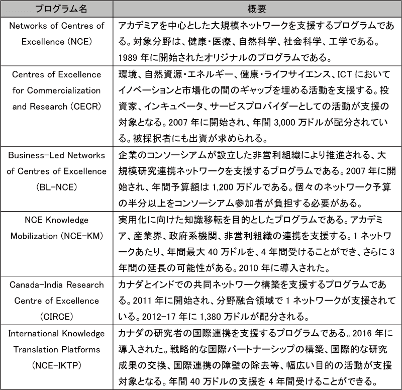 図表5-11　NCEプログラム一覧