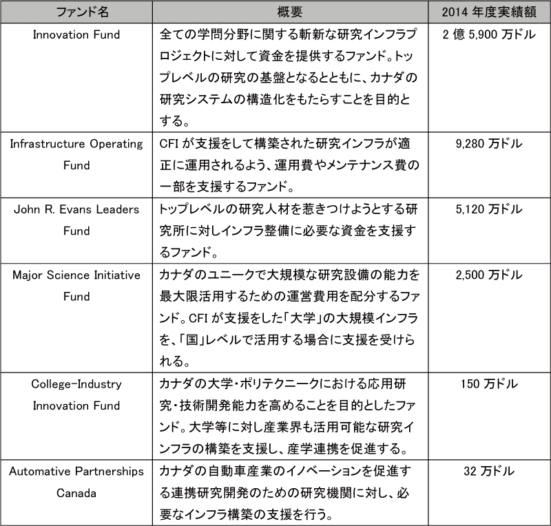 図表5-12　CFIの2014年度のプログラム一覧とその配分額