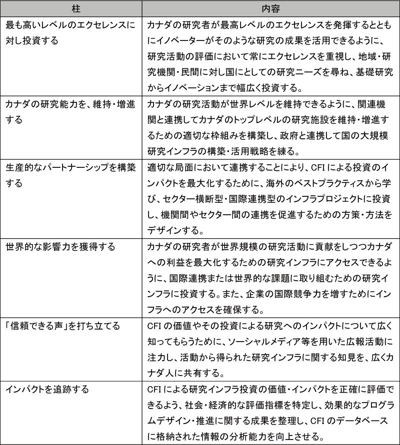 図表5-13　CFIの戦略