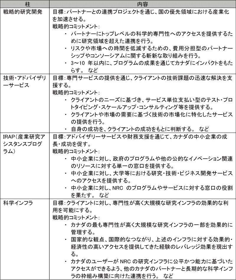 図表5-14　NRCの戦略