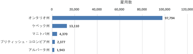 図表6-3　自動車部品・軍事車両等のクラスターの州別雇用数（2013年）