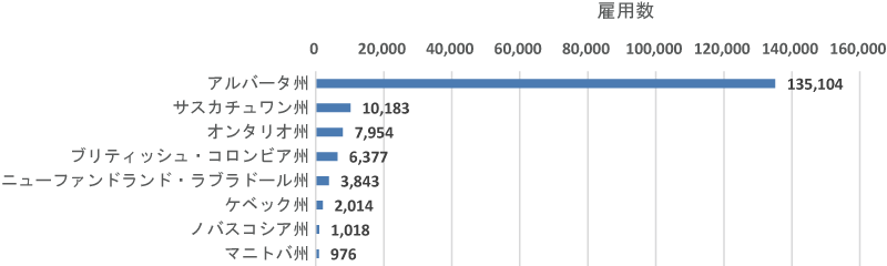 図表6-5　石油精製・パイプライン等のクラスターの雇用数（2013年）