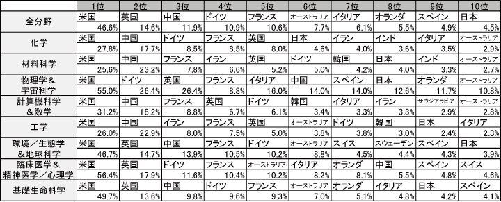 図表7-1　カナダの主要な国際共著相手国（2011-2013年）