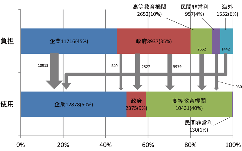 図表8-1　総研究開発費のセクター別負担・使用割合（2014年：PPP$）