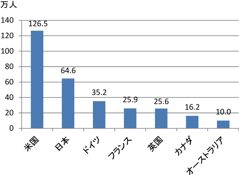 図表8-3　各国における研究者総数（FTE換算、2012年）