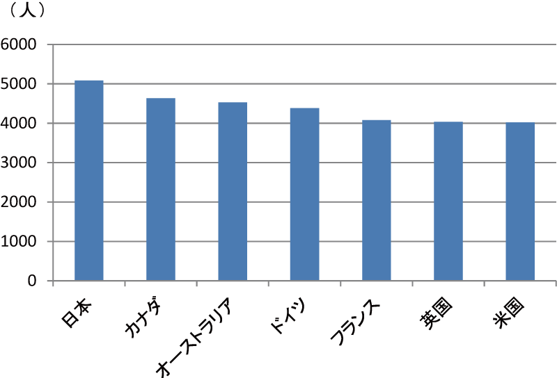 図表8-4　各国における人口100万人当たりの研究者数