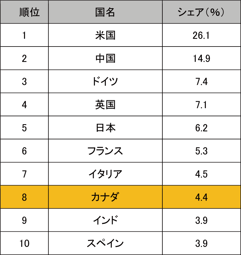 図表8-5　国地域別論文発表数（2011年～2013年）