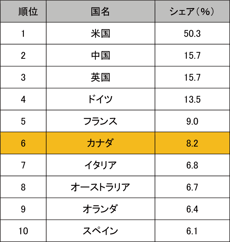 図表8-6　国地域別Top1％論文数（2011年～2013年）