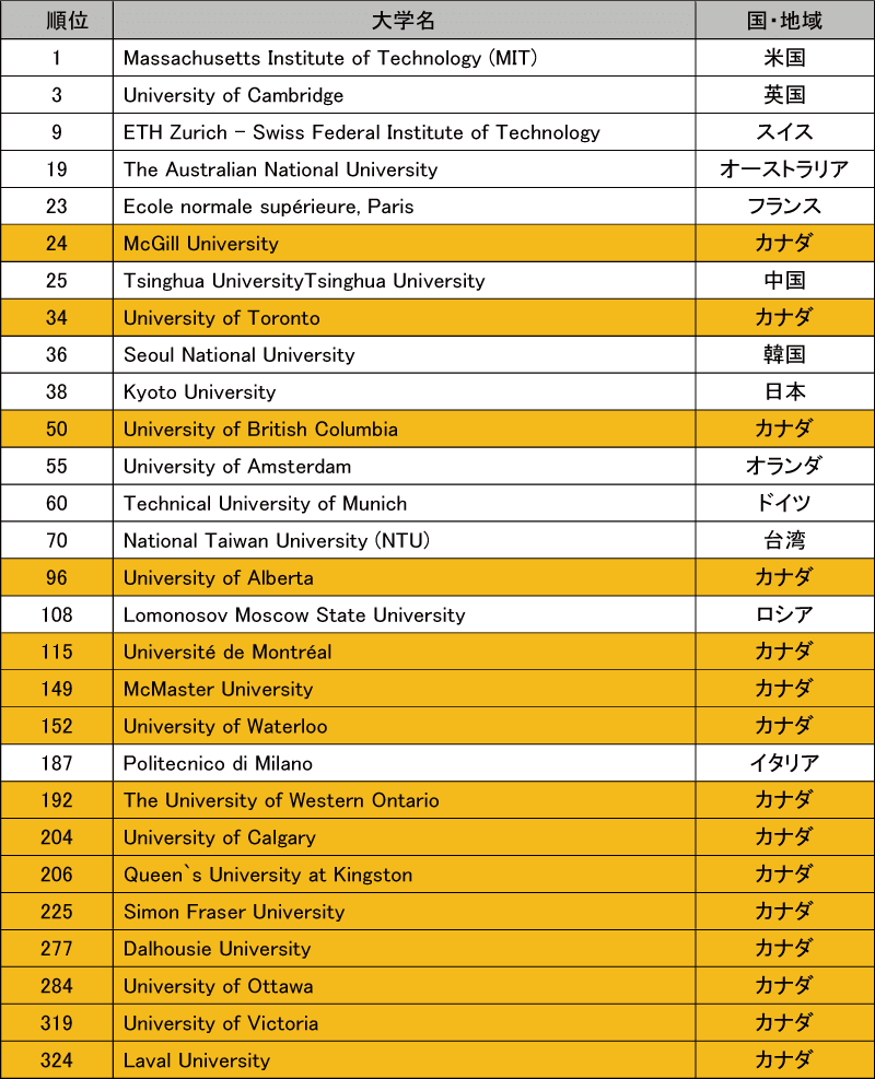 図表8-7　QSランキングにおけるカナダの大学の位置
