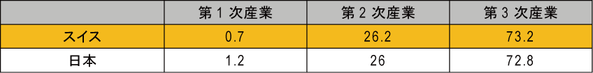 図表1-2　主要国の経済活動別のGDP構成比（％）（2012年）