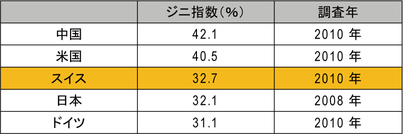 図表1-3　ジニ指数の比較