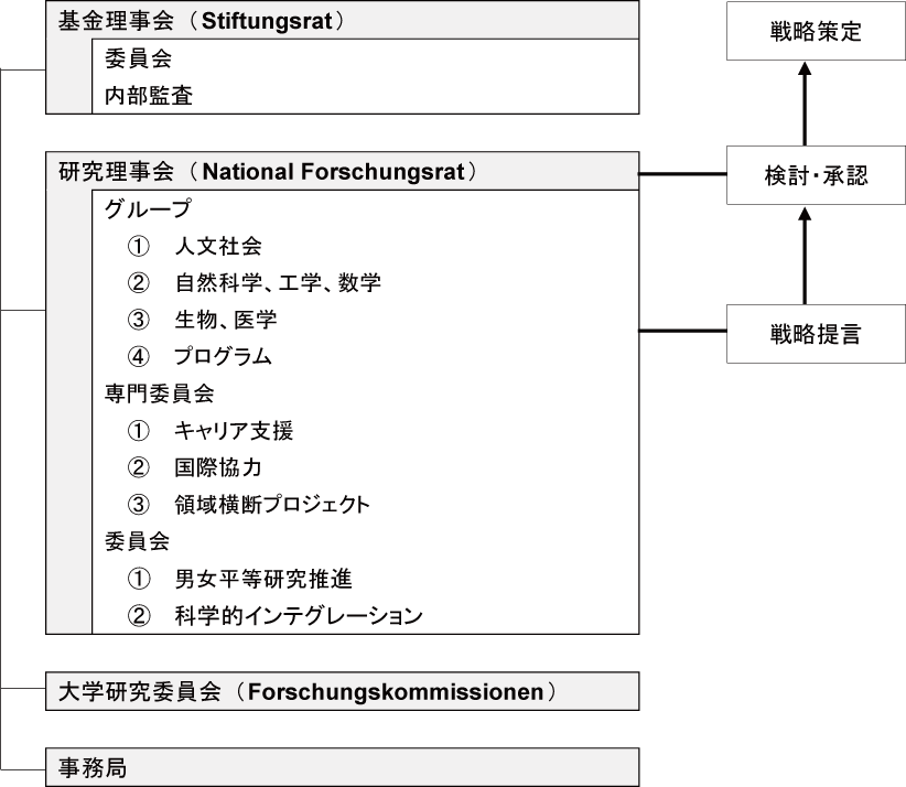 図表2-2　SNSF組織図