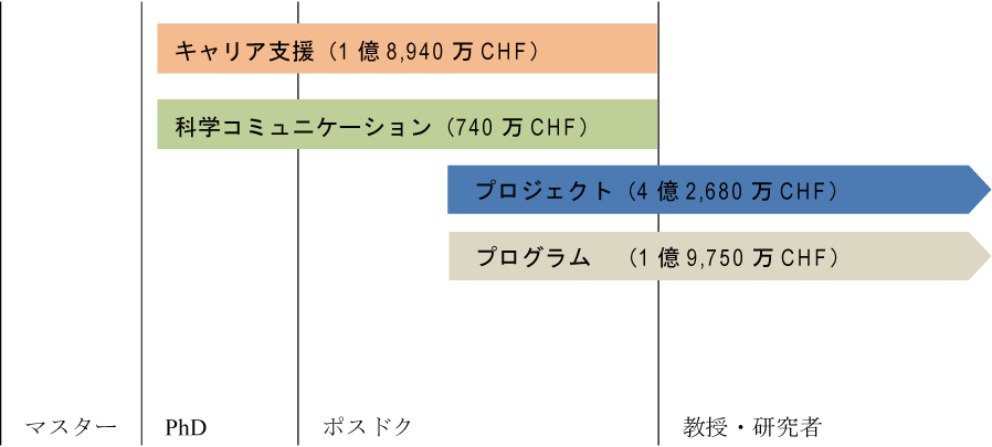 図表2-3　SNSFの助成スキーム