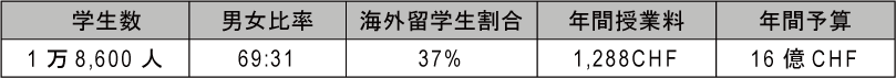 図表2-5　ETHZ基本情報（2014年）