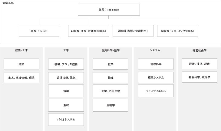 図表2-6　ETHZ組織図