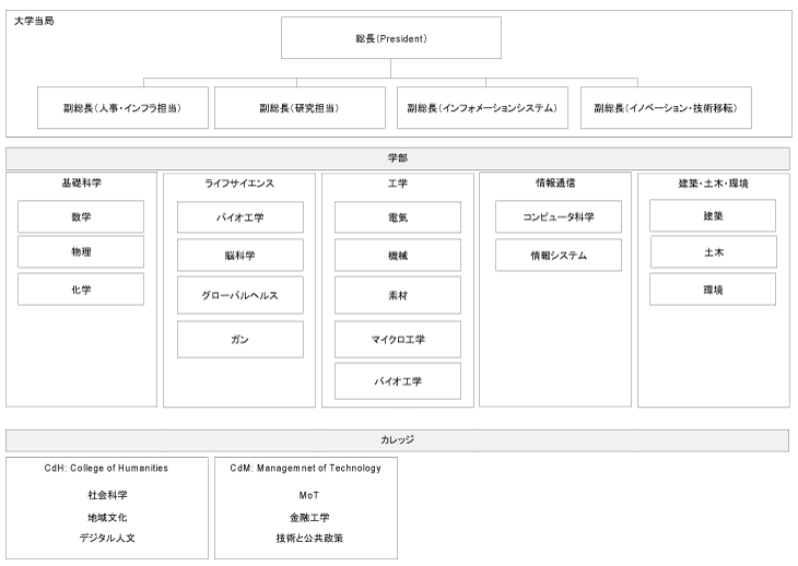 図表2-9　EPFL組織図