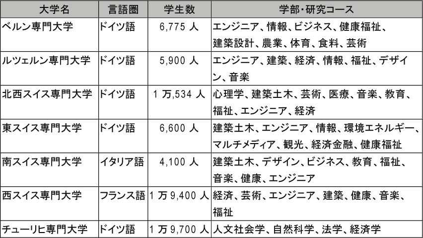 図表2-12　州立専門大学一覧