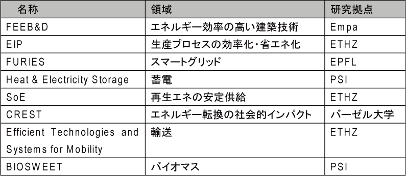 図表4-1　助成中のSCCER（2016年現在）