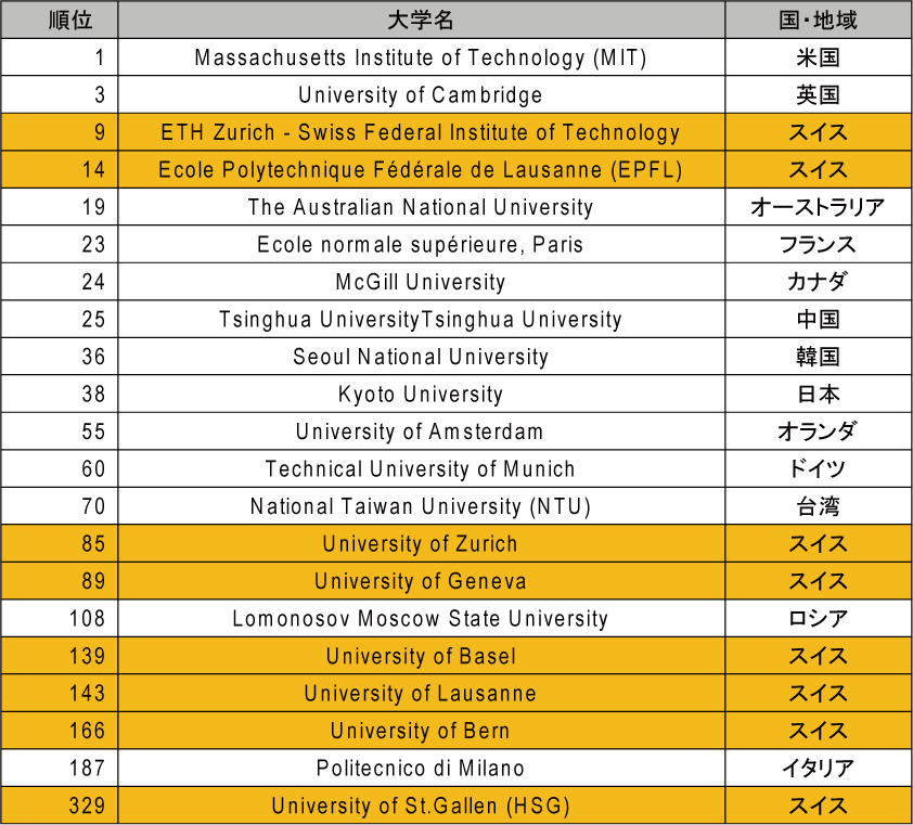 図表4-6　大学ランキング（QS）におけるスイスの大学の位置