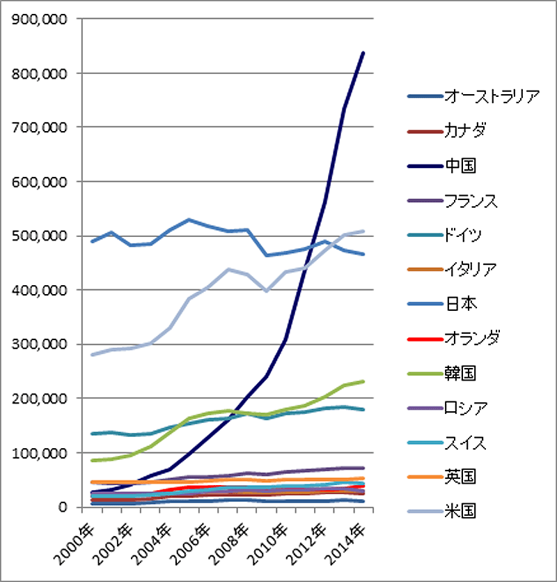 図表4-7　主要国の特許出願件数の推移（2000年～2014年）